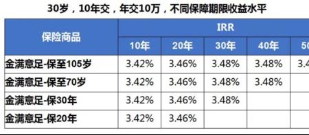 减额交清保额表如何看