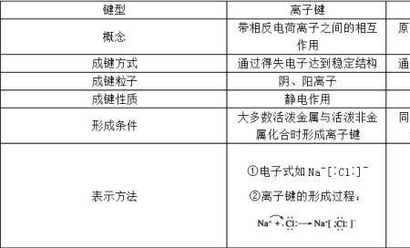 有机化合物中化学键最主要的是