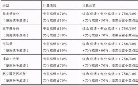 表演专业怎么报志愿