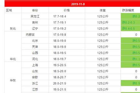 8月初8到11月11多少天