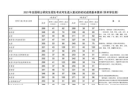 2021年考研英语二国家线是多少