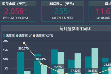 同比不增不减怎么表示