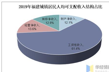 2020年福建各市人均支配收入排名