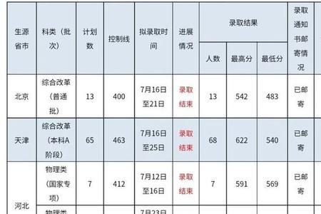 中戏录取分数线2021