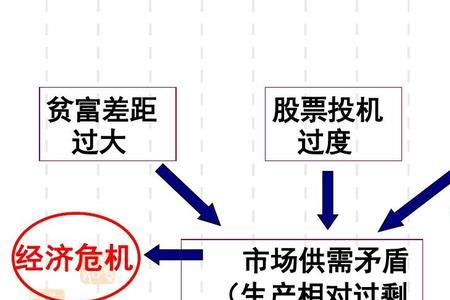 经济危机的四个阶段和表现