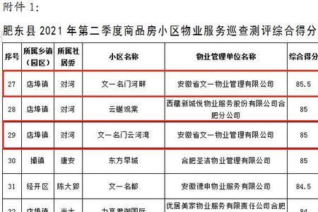 2021年哈尔滨市物业服务收费标准