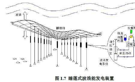 波浪能发电有什么原理