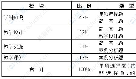 高中信息技术教资考哪三科