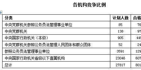 国考100比1的竞争比率算大吗