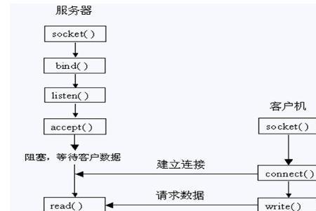 工业控制协议的形式通常有