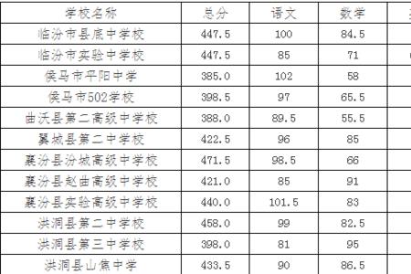 中考543分怎么样