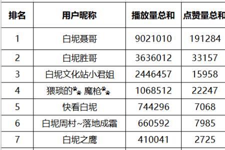 快手4500播放量是什么级别