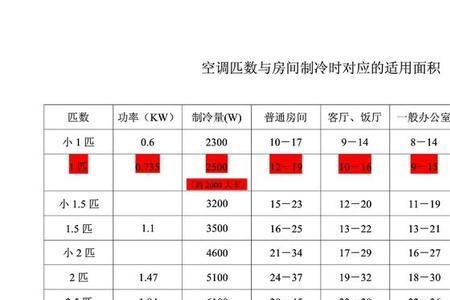 空调匹数型号对照表