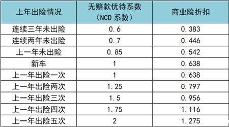 第四年出险一次下年保费多少