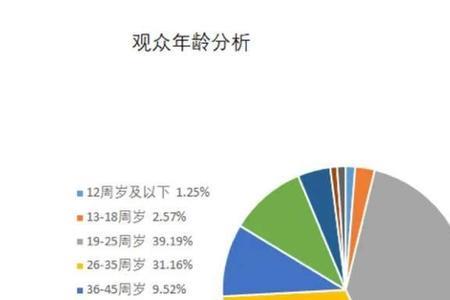 观看人次和观众人数有什么区别