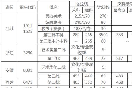 2021年山西省三本分数线什么时候出