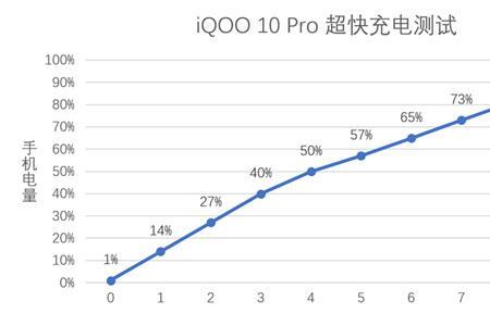 iqoo10pro续航最新排行