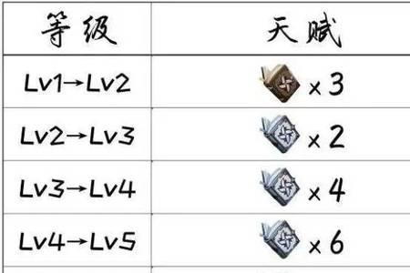 世界等级7冒险等级多少