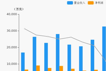 可控利润与净利润区别