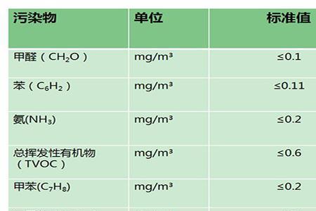 儿童房甲醛标准