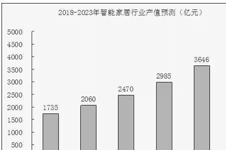 智能产品行业未来趋势