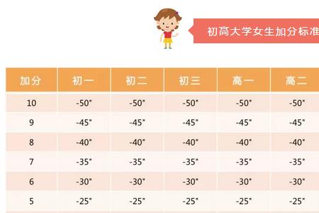 大学生1500米合格标准