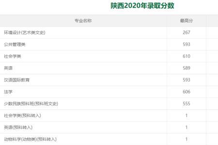 西北大学考古系2021录取分数线