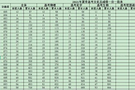 宋亚轩2021高考成绩多少分