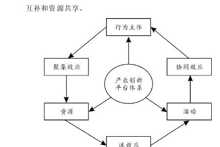 技术创新和模式创新的区别