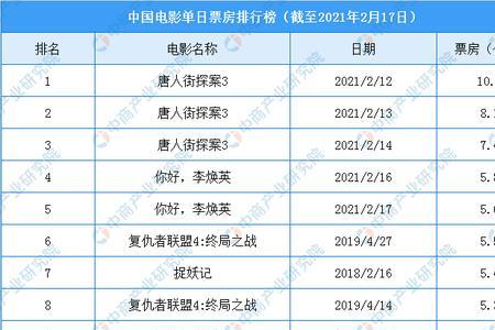 电影票房排行榜2022最新排名