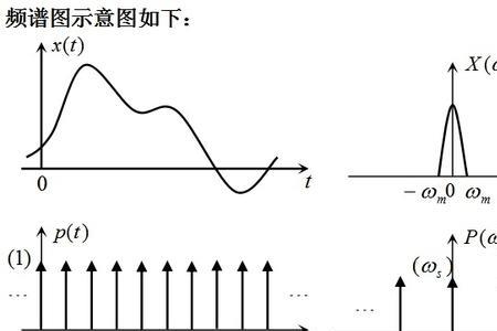 正态分布的傅氏变换