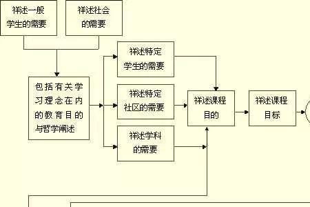 泰勒模式的四个阶段