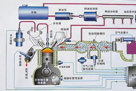 化油器和燃油喷射的主要区别