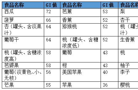 青菜升糖指数