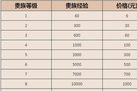 王者荣耀48级资深受降家是贵族几