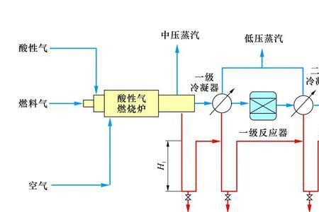 克劳斯制硫工艺反应原理