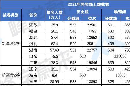 高考特招率什么意思