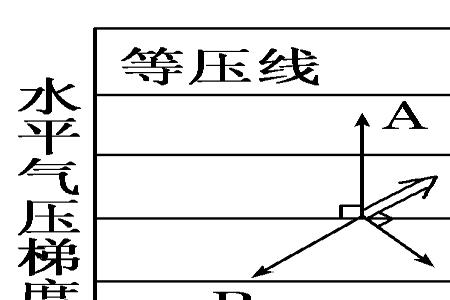 气压场指的是近地面还是高空