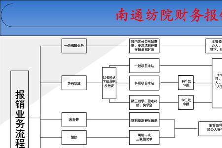 公司个人报销制度及流程