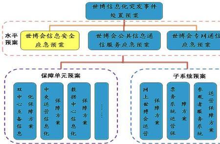 应急保障包括哪些方面