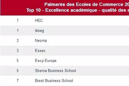 法国前十名的商学院排名