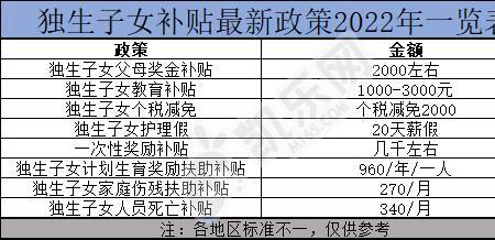 辽宁铁岭农村独生子女2022补贴