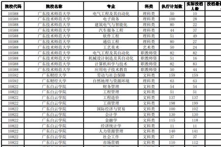 2021年广东舞蹈专插本有哪些学校