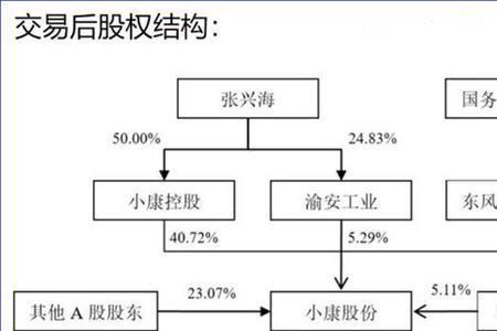 股份重组意味什么