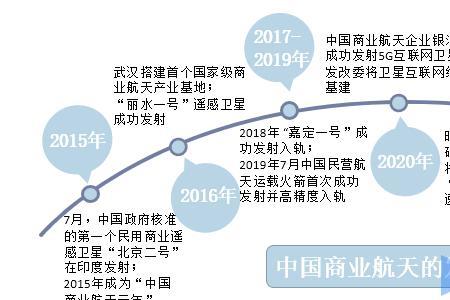 我国航天历程简表