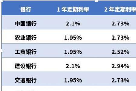 光大周周存3.0利率有多高