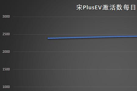 宋plus ev10月销量排名