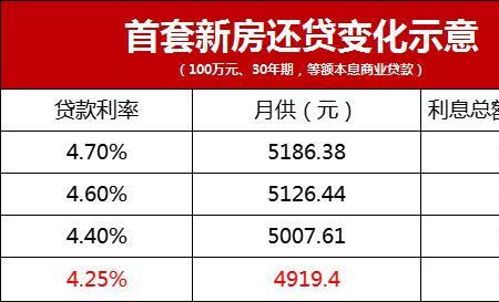 商贷140万三十年月供多少