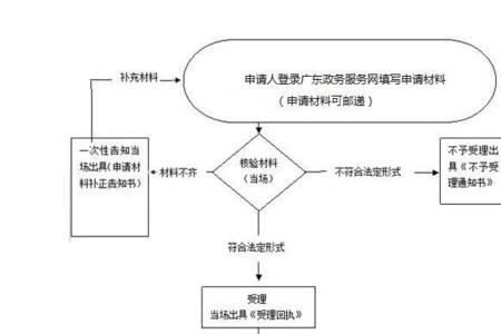 北京4050补贴网上申请流程