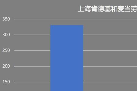 麦当劳各国销售额